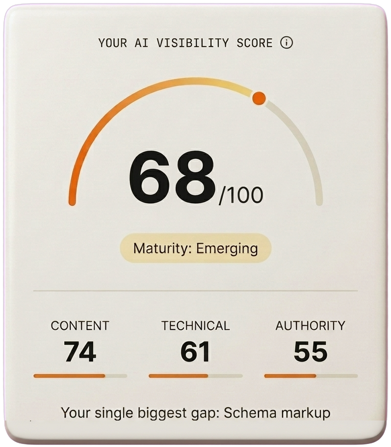 AI Visibility Score card: 68 out of 100, maturity level Emerging, biggest gap schema markup