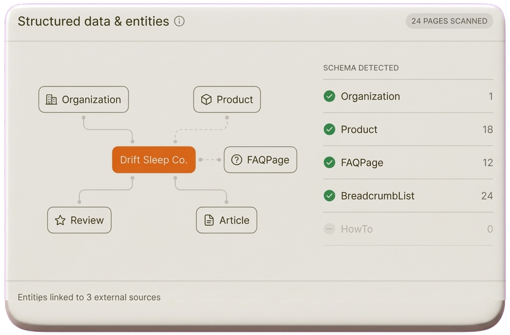 A structured data and entity graph connecting Organization, Product, Review, Article and FAQ schema to the brand