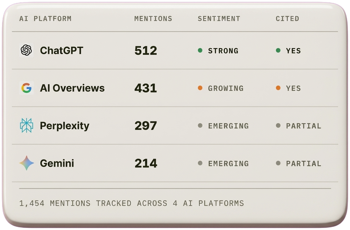 AI platform mentions table: 1,454 mentions tracked across 4 AI platforms, with sentiment and citation status per platform