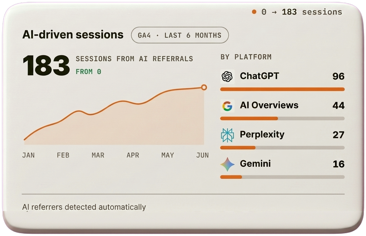 AI-driven sessions dashboard: 183 sessions from AI referrals in six months, from zero, broken down by platform