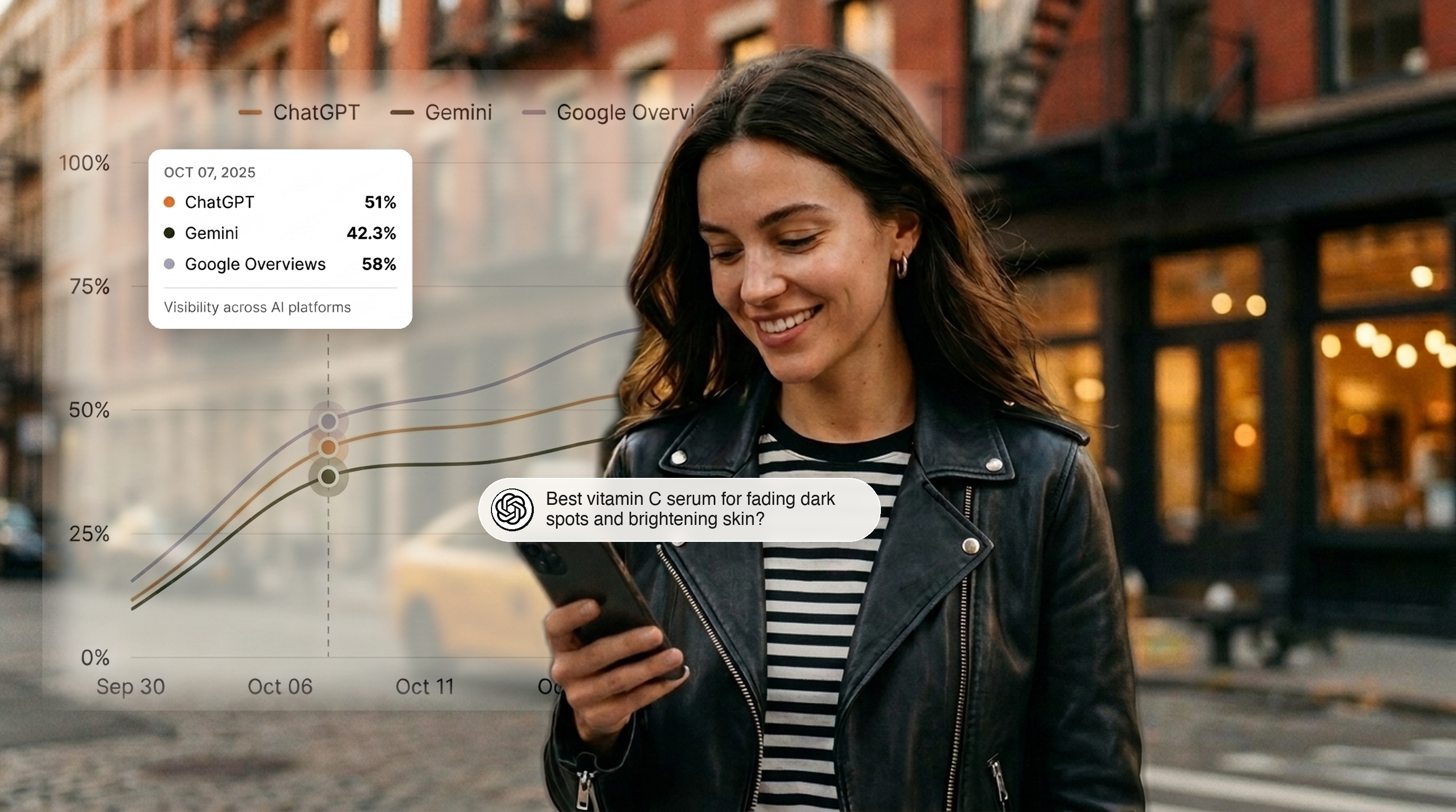 A shopper on a New York street asks AI for a product recommendation while brand visibility climbs across AI platforms